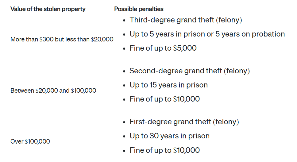 Theft Penalties Chart